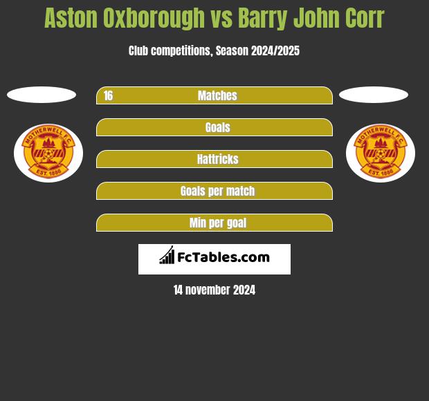 Aston Oxborough vs Barry John Corr h2h player stats