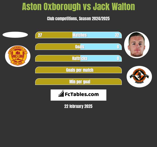 Aston Oxborough vs Jack Walton h2h player stats