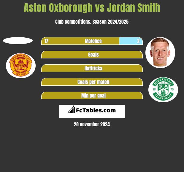 Aston Oxborough vs Jordan Smith h2h player stats