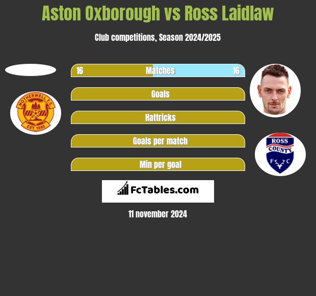 Aston Oxborough vs Ross Laidlaw h2h player stats