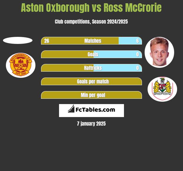 Aston Oxborough vs Ross McCrorie h2h player stats