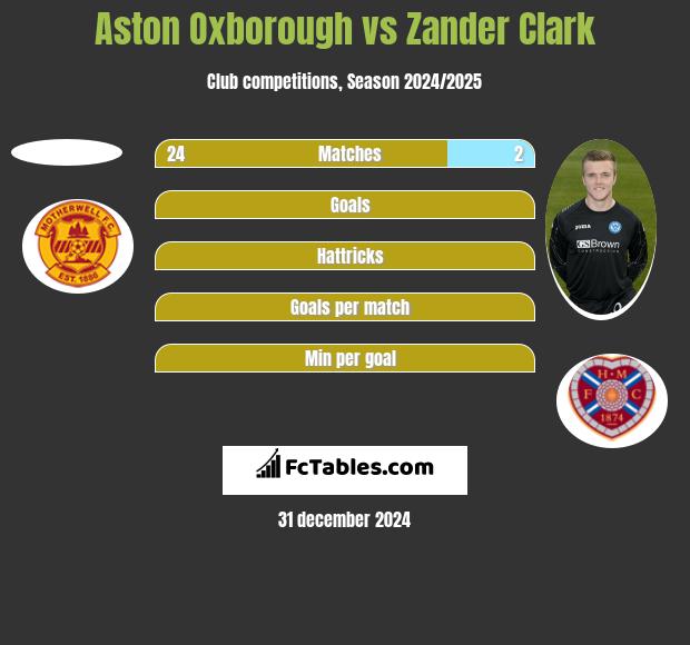 Aston Oxborough vs Zander Clark h2h player stats