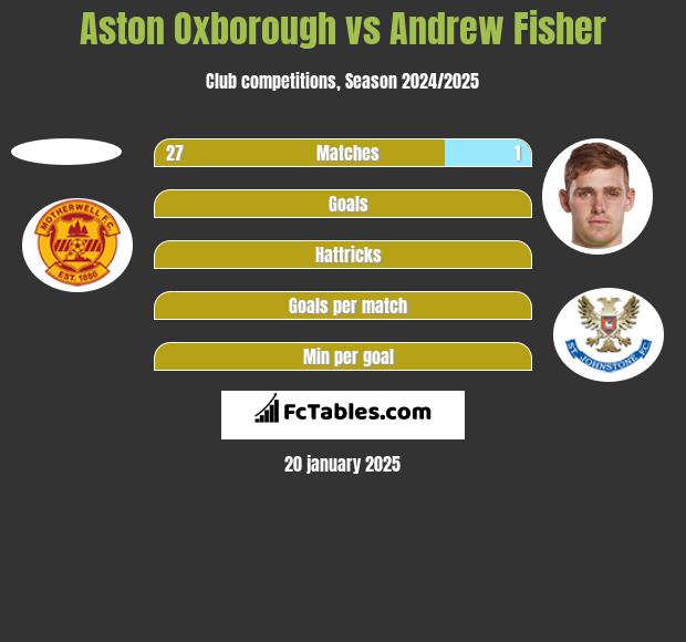 Aston Oxborough vs Andrew Fisher h2h player stats