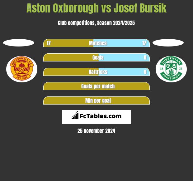 Aston Oxborough vs Josef Bursik h2h player stats