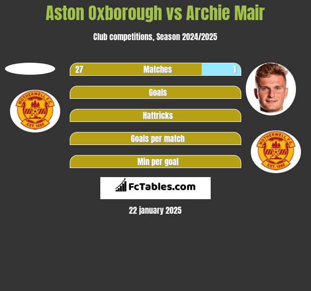 Aston Oxborough vs Archie Mair h2h player stats