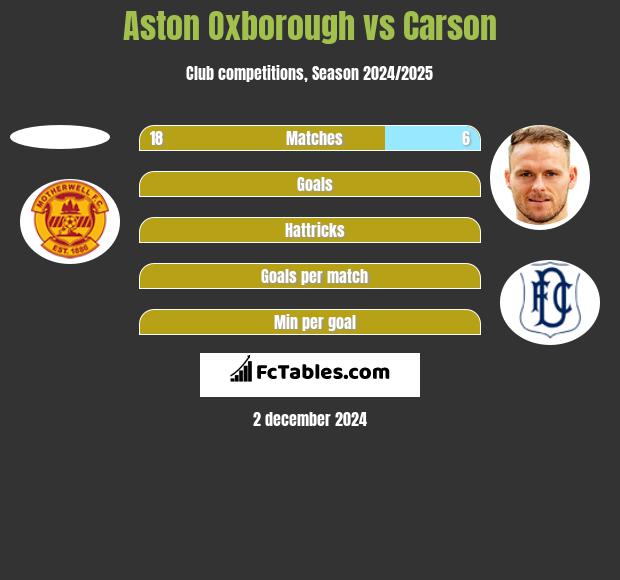 Aston Oxborough vs Carson h2h player stats