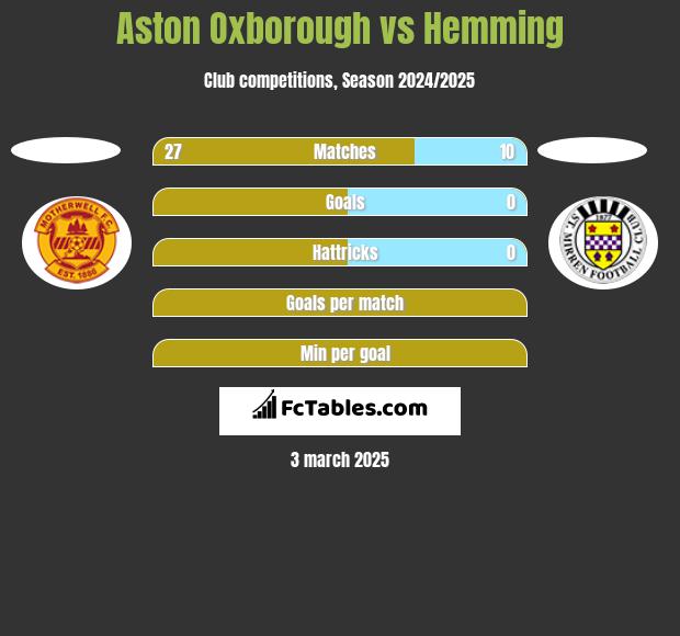 Aston Oxborough vs Hemming h2h player stats