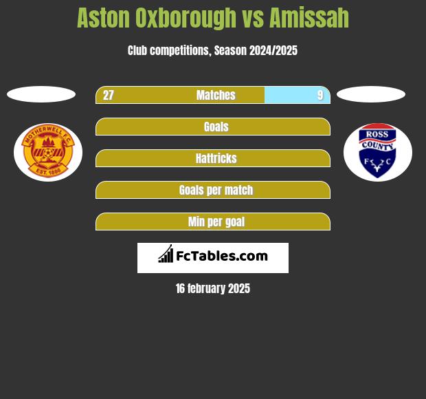 Aston Oxborough vs Amissah h2h player stats