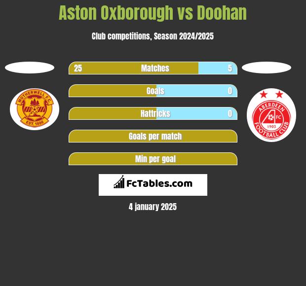 Aston Oxborough vs Doohan h2h player stats