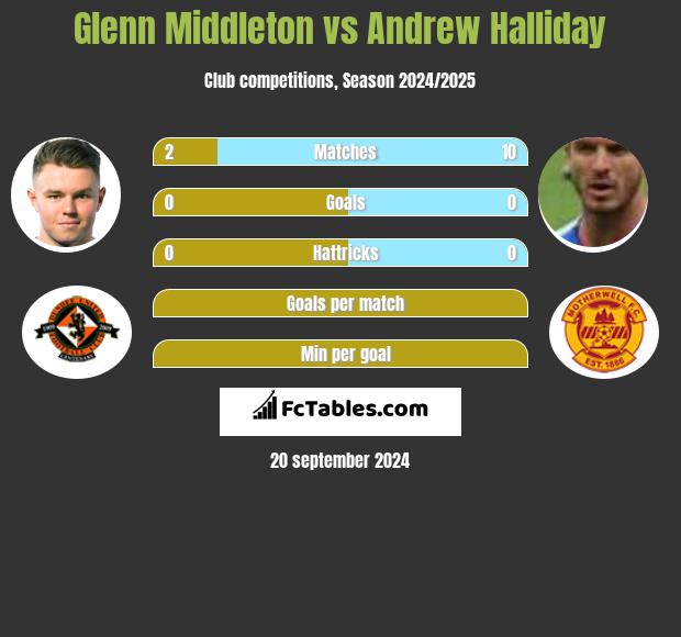 Glenn Middleton vs Andrew Halliday h2h player stats