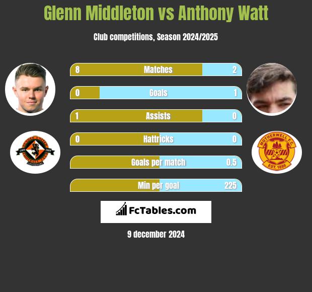 Glenn Middleton vs Anthony Watt h2h player stats