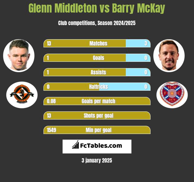 Glenn Middleton vs Barry McKay h2h player stats