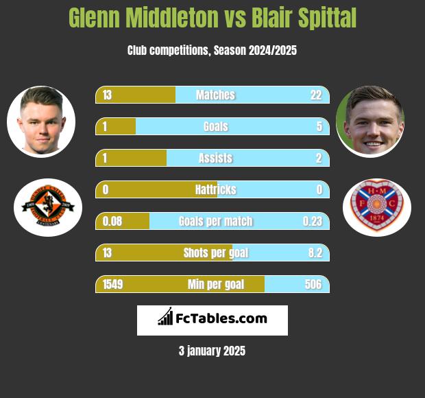 Glenn Middleton vs Blair Spittal h2h player stats