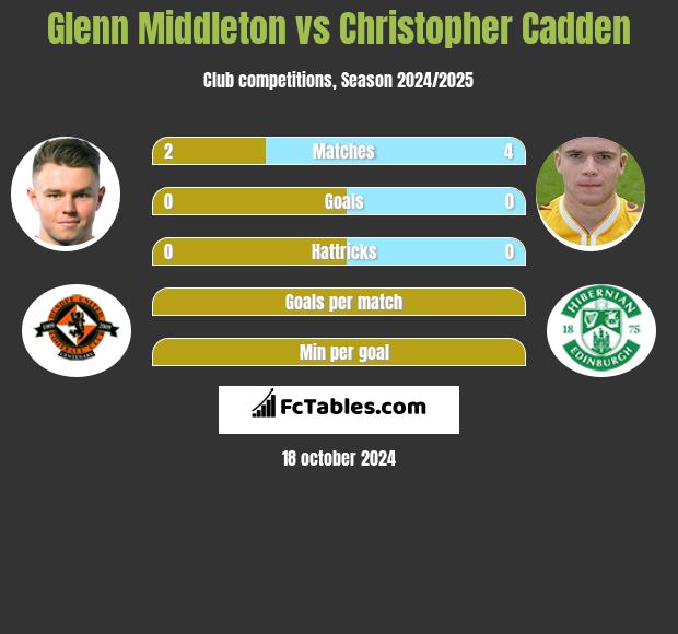 Glenn Middleton vs Christopher Cadden h2h player stats