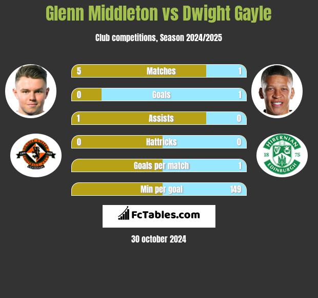 Glenn Middleton vs Dwight Gayle h2h player stats