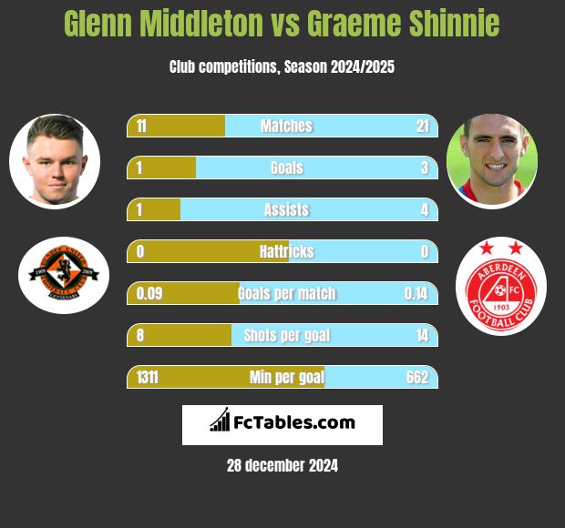 Glenn Middleton vs Graeme Shinnie h2h player stats