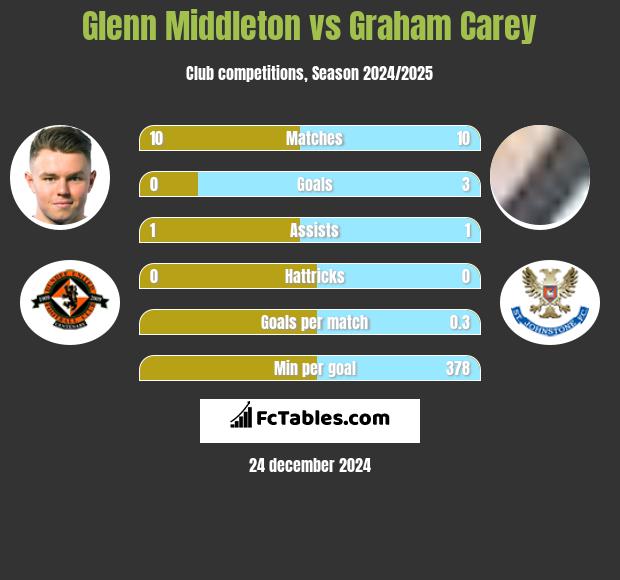 Glenn Middleton vs Graham Carey h2h player stats