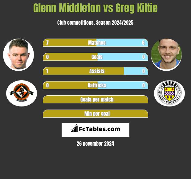 Glenn Middleton vs Greg Kiltie h2h player stats