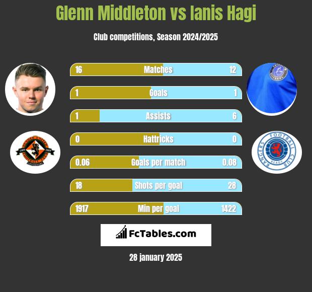 Glenn Middleton vs Ianis Hagi h2h player stats