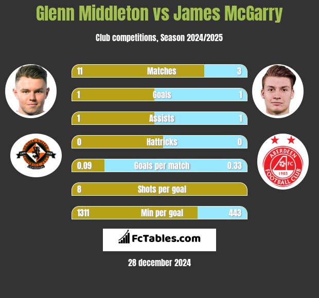 Glenn Middleton vs James McGarry h2h player stats