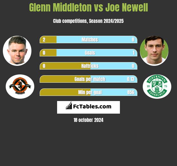 Glenn Middleton vs Joe Newell h2h player stats