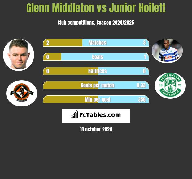 Glenn Middleton vs Junior Hoilett h2h player stats