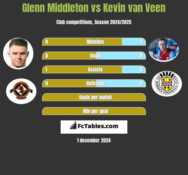 Glenn Middleton vs Kevin van Veen h2h player stats