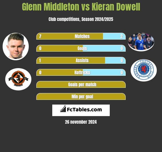 Glenn Middleton vs Kieran Dowell h2h player stats