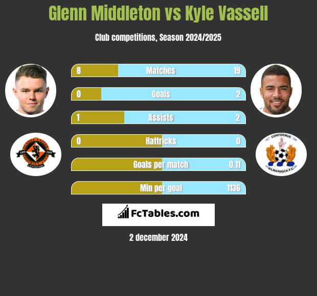 Glenn Middleton vs Kyle Vassell h2h player stats