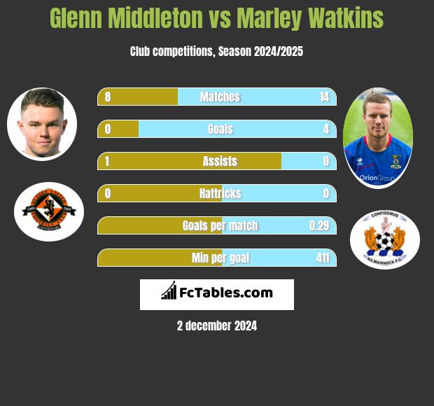 Glenn Middleton vs Marley Watkins h2h player stats