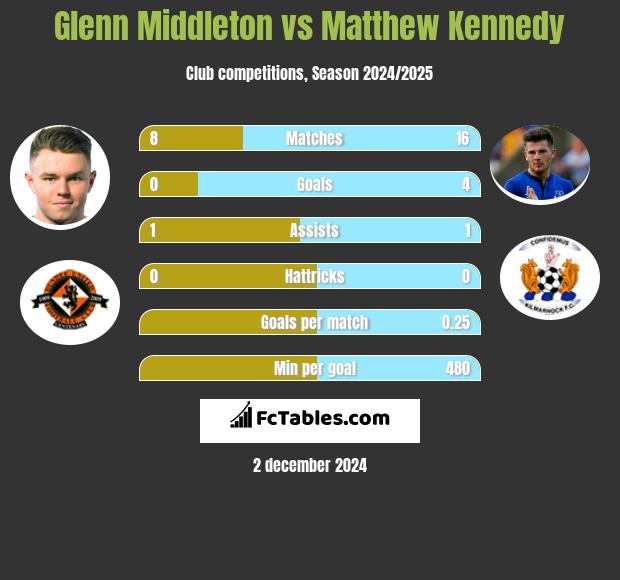 Glenn Middleton vs Matthew Kennedy h2h player stats