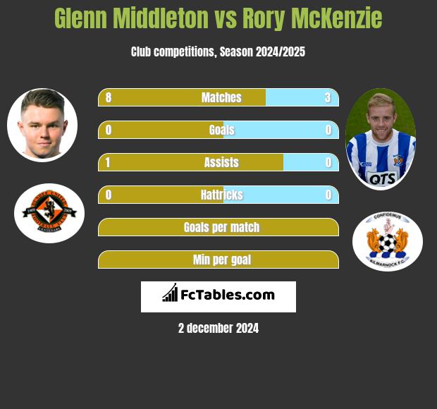 Glenn Middleton vs Rory McKenzie h2h player stats