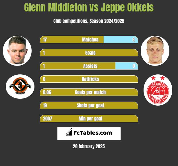 Glenn Middleton vs Jeppe Okkels h2h player stats