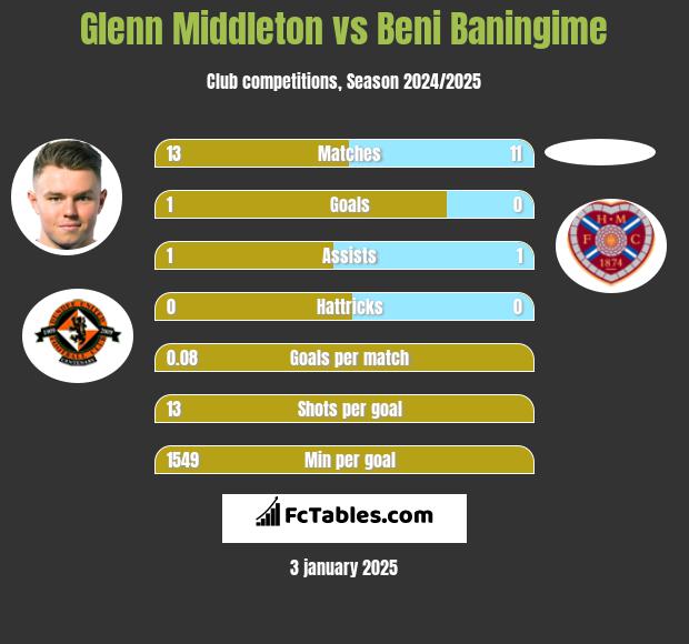 Glenn Middleton vs Beni Baningime h2h player stats