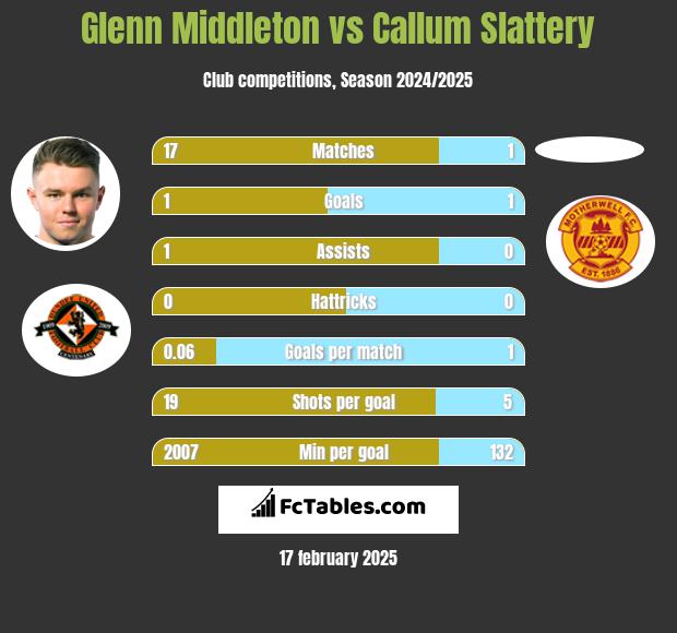 Glenn Middleton vs Callum Slattery h2h player stats