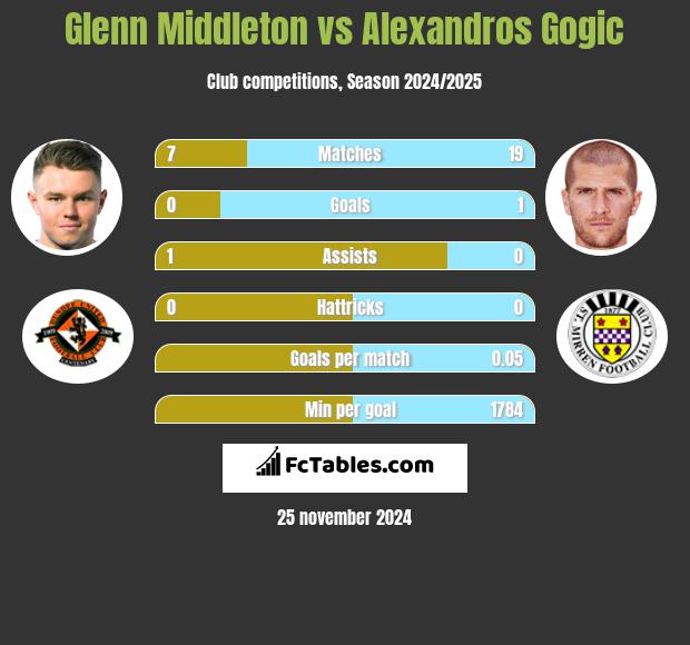 Glenn Middleton vs Alexandros Gogic h2h player stats