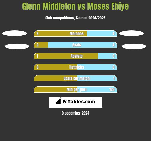 Glenn Middleton vs Moses Ebiye h2h player stats