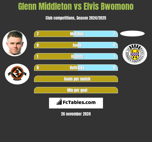 Glenn Middleton vs Elvis Bwomono h2h player stats