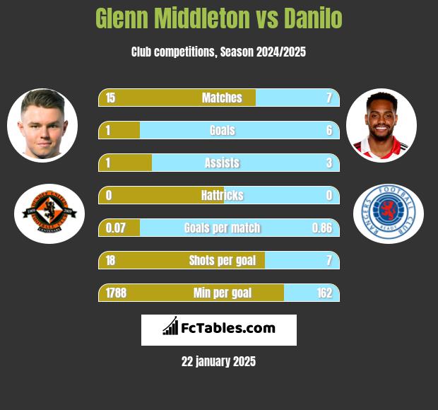 Glenn Middleton vs Danilo h2h player stats