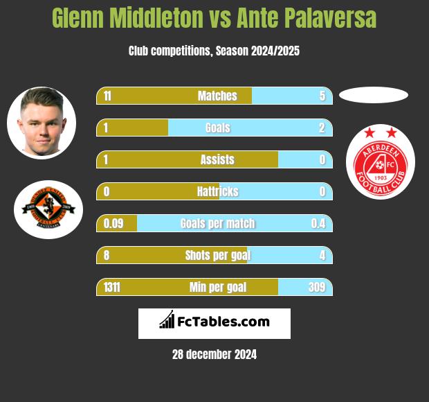 Glenn Middleton vs Ante Palaversa h2h player stats