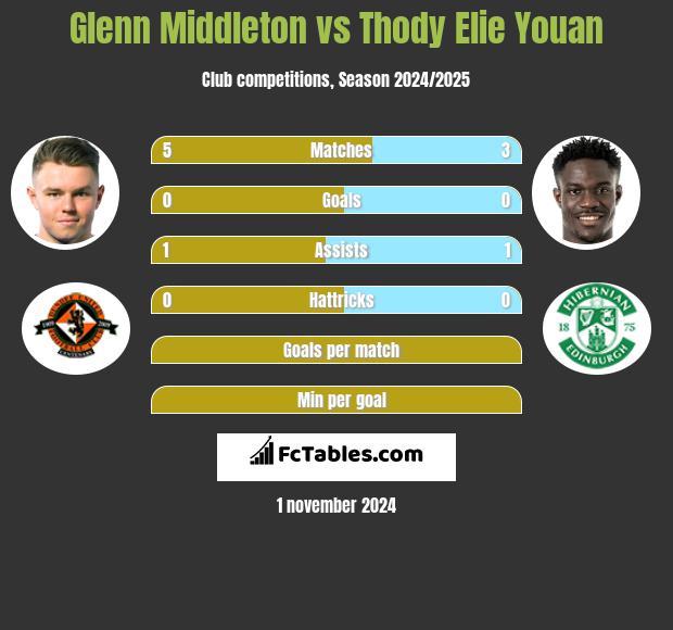 Glenn Middleton vs Thody Elie Youan h2h player stats