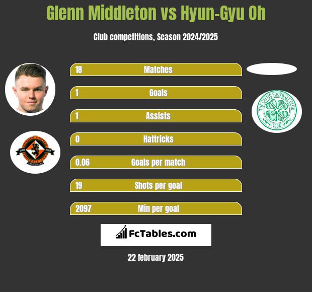 Glenn Middleton vs Hyun-Gyu Oh h2h player stats