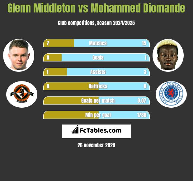 Glenn Middleton vs Mohammed Diomande h2h player stats