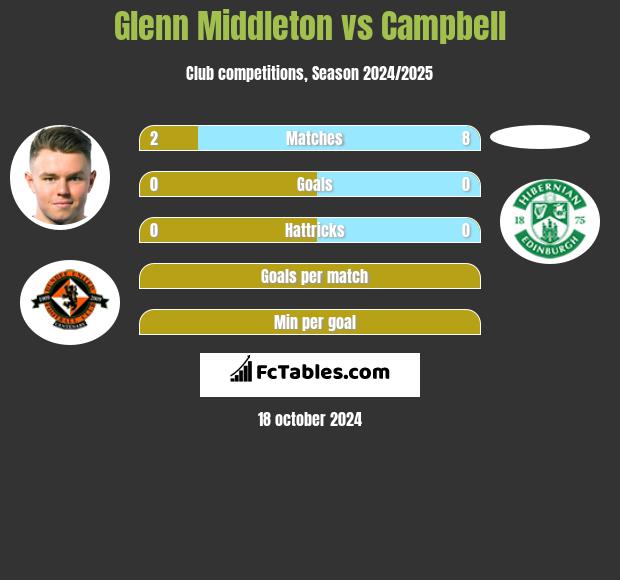 Glenn Middleton vs Campbell h2h player stats