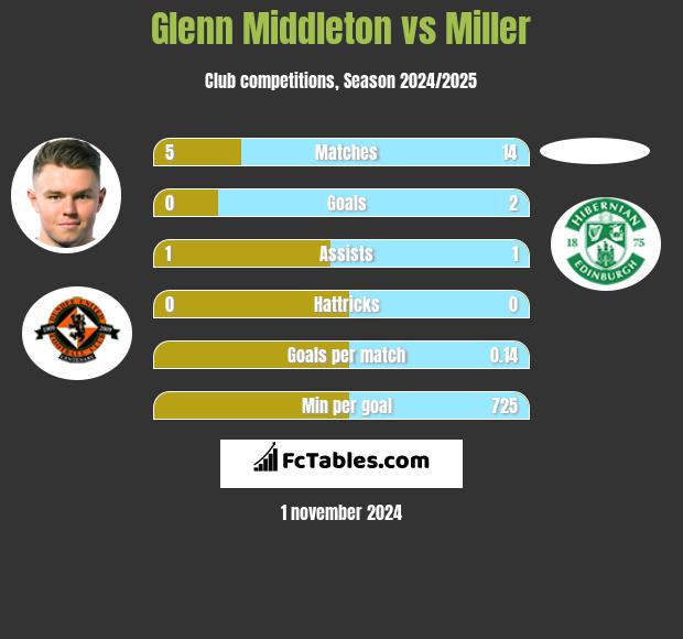 Glenn Middleton vs Miller h2h player stats