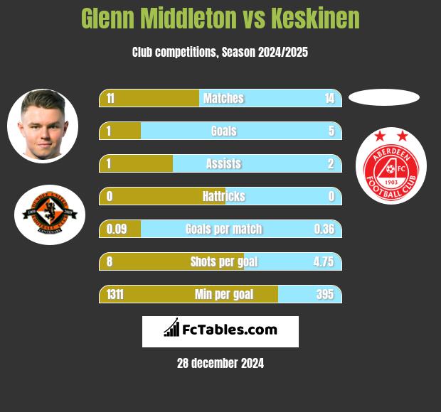 Glenn Middleton vs Keskinen h2h player stats