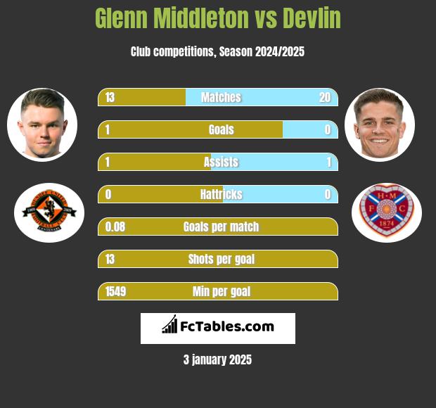 Glenn Middleton vs Devlin h2h player stats