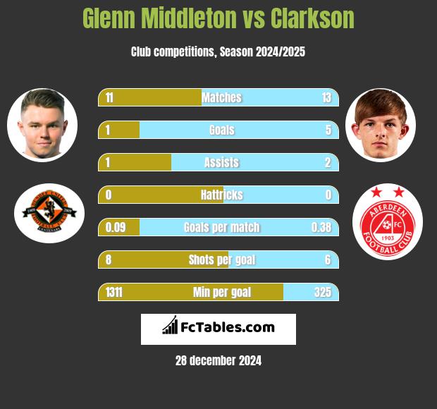 Glenn Middleton vs Clarkson h2h player stats