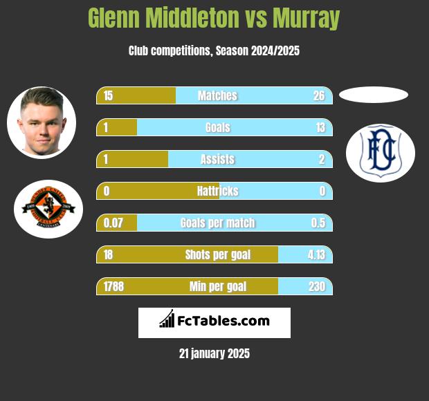 Glenn Middleton vs Murray h2h player stats