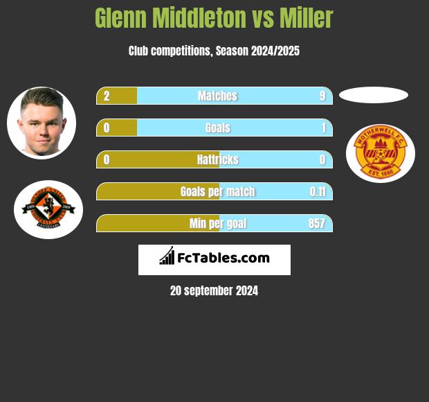 Glenn Middleton vs Miller h2h player stats